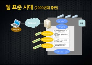 웹 표준 시대 (2000년대 중반)
                                                                 ET             ing      uts
                                                           M S .N           S pr      Str


                                                           Model
            Internet                                                                           DB
                                                                                               DB
                                                            View
  Plug-in
                                                    <! DOCTYPE XHTML…>
                                                    <title>$title</title>

                       XHT
                          ML         Structure      <body>
                                                    <h1>Hello, Wolrd</h1>
                                                    </body>
                                                    </html>


                      ay o
                             ut      Presentation   body { font-size: 9pt;}
                    SL                              h1 {color:blue;}
                 CS
                                                    Function popup(url) {

                          cr   ipt    Behavior      }
                                                      window.open(url);
                       MS
                  DO


                                                      Controller
 