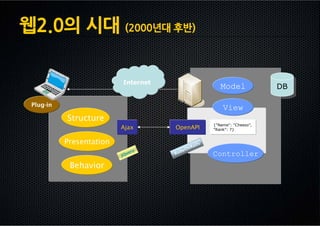 웹2.0의 시대 (2000년대 후반)

                          Internet
                                                           Model             DB
                                                                             DB

 Plug-in
                                                            View
           Structure
                                                        {"Name": "Cheeso",
                          Ajax       OpenAPI            "Rank": 7}


           Presentation                          ails
                                             O nR
                              ery       by
                          jQu        Ru                 Controller
            Behavior
 