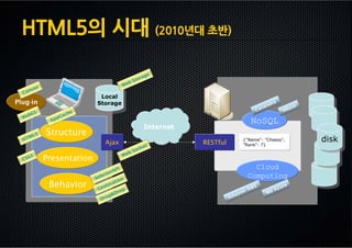 HTML5의 시대 (2010년대 초반)

                                                             a ge
                                                        S tor
                                                    b
                                                  We
          as
  C   anv
                                     Local
                                      Local
Plug-in                             Storage                                                                  nd
                                                                                                                  ra
                                     Storage                                                             asa                ase
            L                  e                                                                     C                   Hb
  We
    bG                  a ch
                   pC
                 Ap                                                                                 NoSQL
                                                                Internet
    ML
      5         Structure
  HT
                                        Ajax                               RESTful
                                                                                             {"Name": "Cheeso",                   disk
                                                                                                                                   disk
                                                                  t                          "Rank": 7}
                                                         o   ck e
                                                    bS
                                                  We
  CS
       S3       Presentation
                                                 I                                               Cloud
                                             rAP
                                       e cto                                                   Computing
                                   Se l            n
                                               tio
                 Behavior           Ge
                                        ol oca
                                                                                                    WS                 z ur
                                                                                                                           e
                                                 rop                                           nA           MS
                                                                                                               A
                                           g &D                                          m azo
                                      Dra                                            A
 