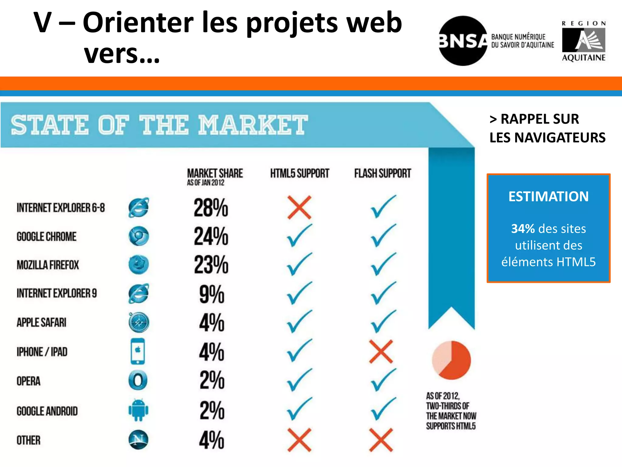 V – Orienter les projets web
    vers…
                               > RAPPEL SUR
                               LES NAVIGATEURS


                                 ESTIMATION

                                  34% des sites
                                   utilisent des
                                éléments HTML5
 