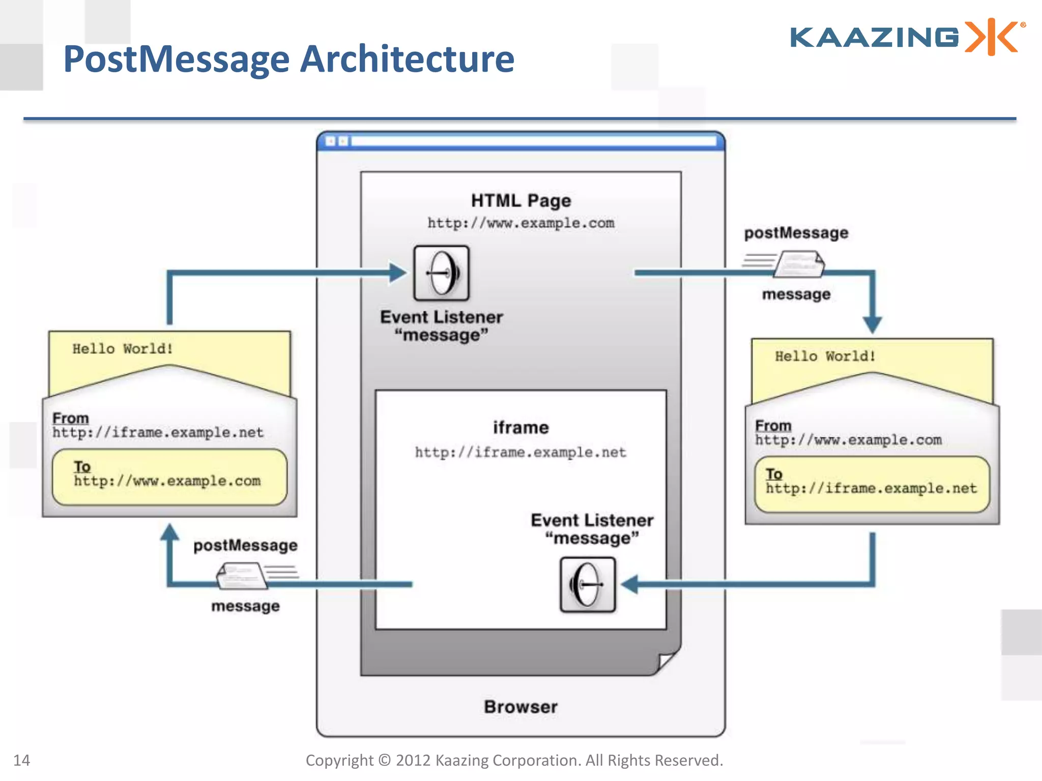 PostMessage Architecture




14               Copyright © 2012 Kaazing Corporation. All Rights Reserved.
 