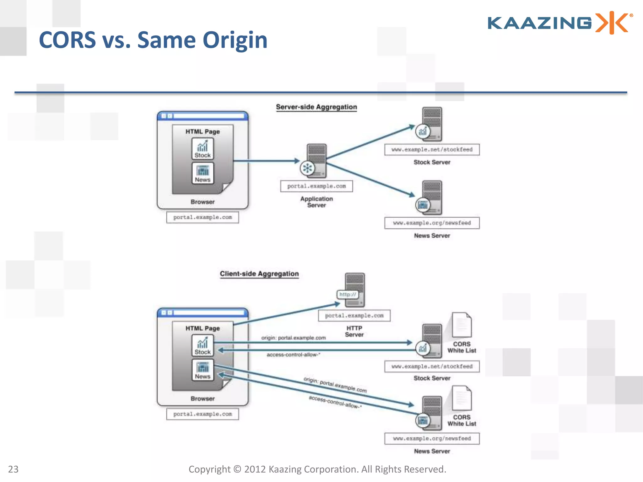 CORS vs. Same Origin




23                Copyright © 2012 Kaazing Corporation. All Rights Reserved.
 