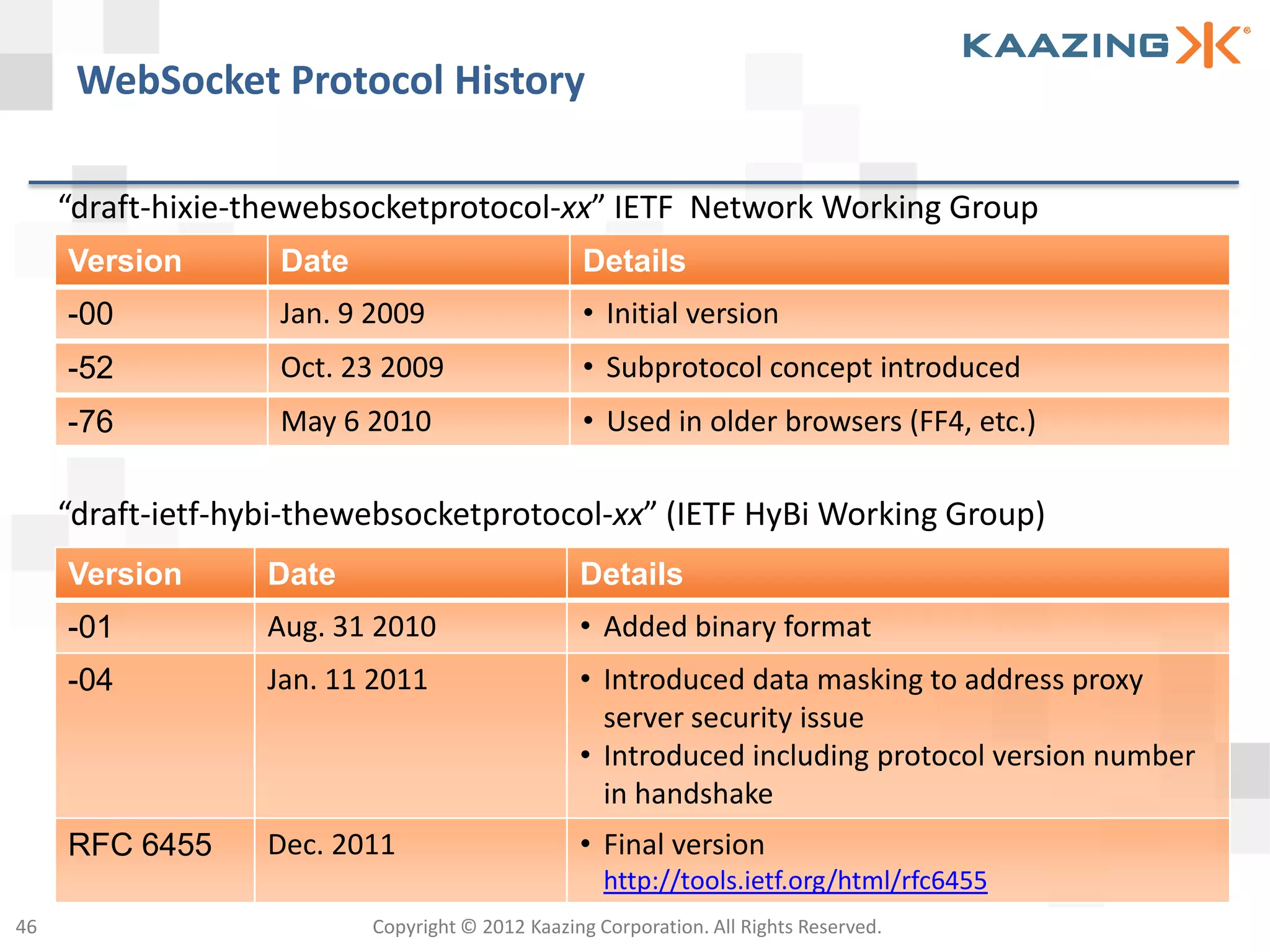 WebSocket Protocol History

     “draft-hixie-thewebsocketprotocol-xx” IETF Network Working Group
     Version        Date                          Details
     -00            Jan. 9 2009                   • Initial version
     -52            Oct. 23 2009                  • Subprotocol concept introduced
     -76            May 6 2010                    • Used in older browsers (FF4, etc.)

     “draft-ietf-hybi-thewebsocketprotocol-xx” (IETF HyBi Working Group)
     Version       Date                           Details
     -01           Aug. 31 2010                   • Added binary format
     -04           Jan. 11 2011                   • Introduced data masking to address proxy
                                                    server security issue
                                                  • Introduced including protocol version number
                                                    in handshake
     RFC 6455      Dec. 2011                      • Final version
                                                     http://tools.ietf.org/html/rfc6455
46                         Copyright © 2012 Kaazing Corporation. All Rights Reserved.
 