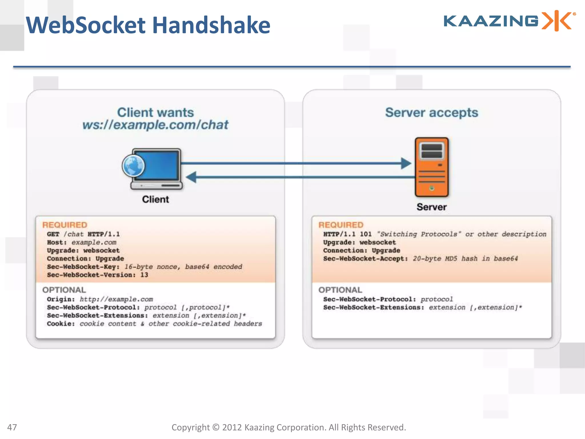 WebSocket Handshake




47              Copyright © 2012 Kaazing Corporation. All Rights Reserved.
 