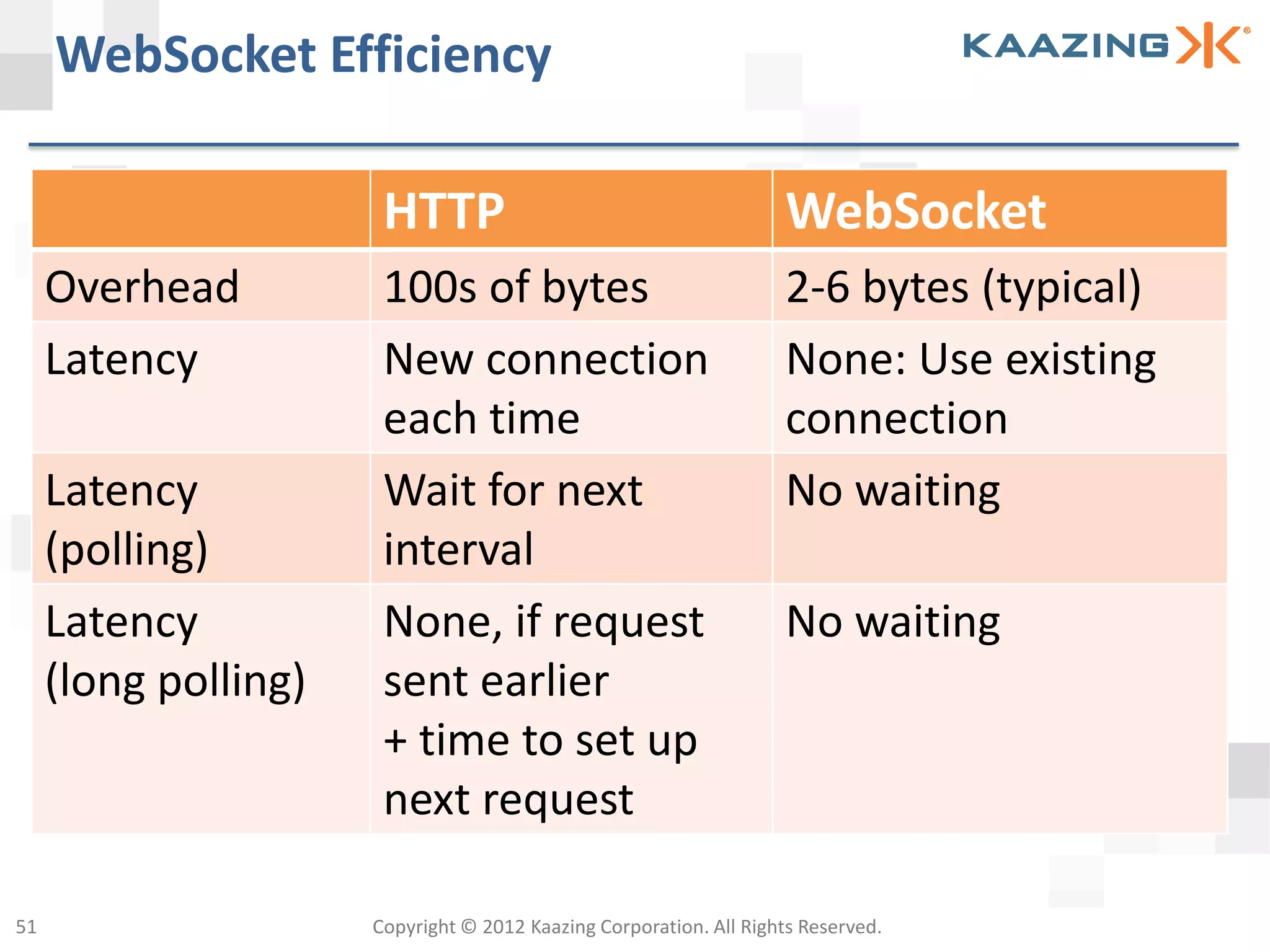 WebSocket Efficiency

                       HTTP                                         WebSocket
     Overhead          100s of bytes                                2-6 bytes (typical)
     Latency           New connection                               None: Use existing
                       each time                                    connection
     Latency           Wait for next                                No waiting
     (polling)         interval
     Latency           None, if request                             No waiting
     (long polling)    sent earlier
                       + time to set up
                       next request

51                    Copyright © 2012 Kaazing Corporation. All Rights Reserved.
 