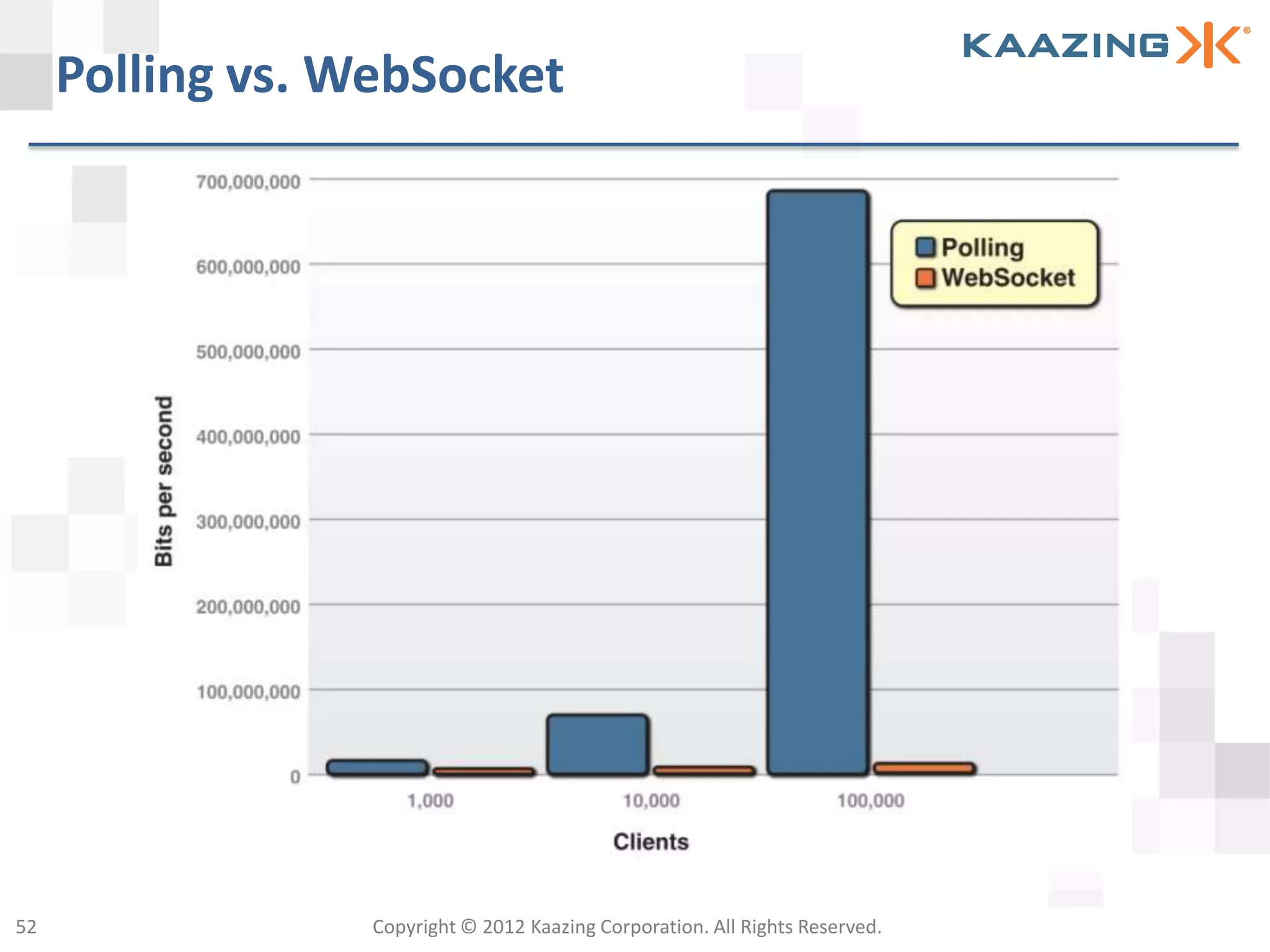 Polling vs. WebSocket




52                Copyright © 2012 Kaazing Corporation. All Rights Reserved.
 