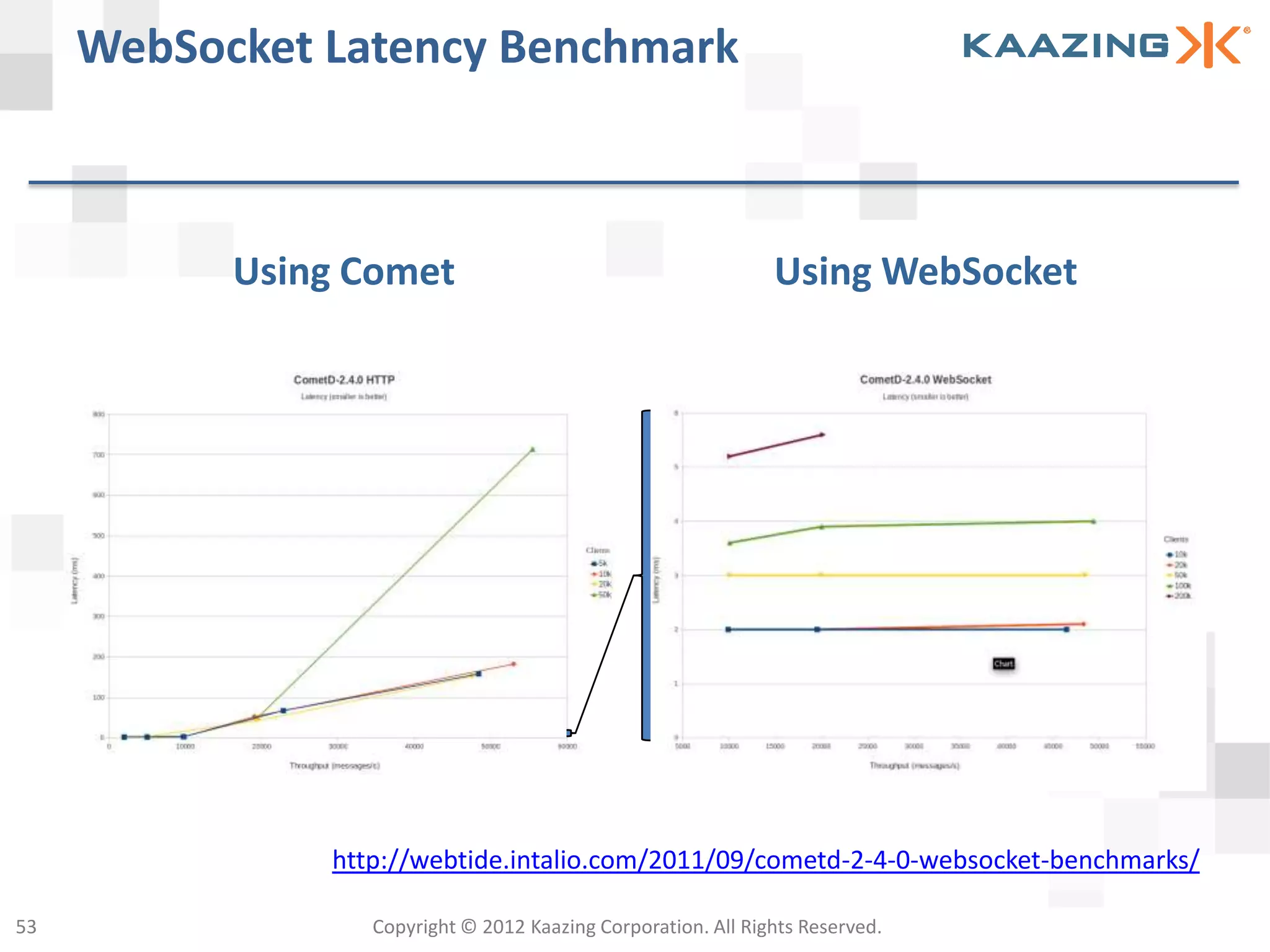 WebSocket Latency Benchmark



           Using Comet                                         Using WebSocket




               http://webtide.intalio.com/2011/09/cometd-2-4-0-websocket-benchmarks/

53                Copyright © 2012 Kaazing Corporation. All Rights Reserved.
 