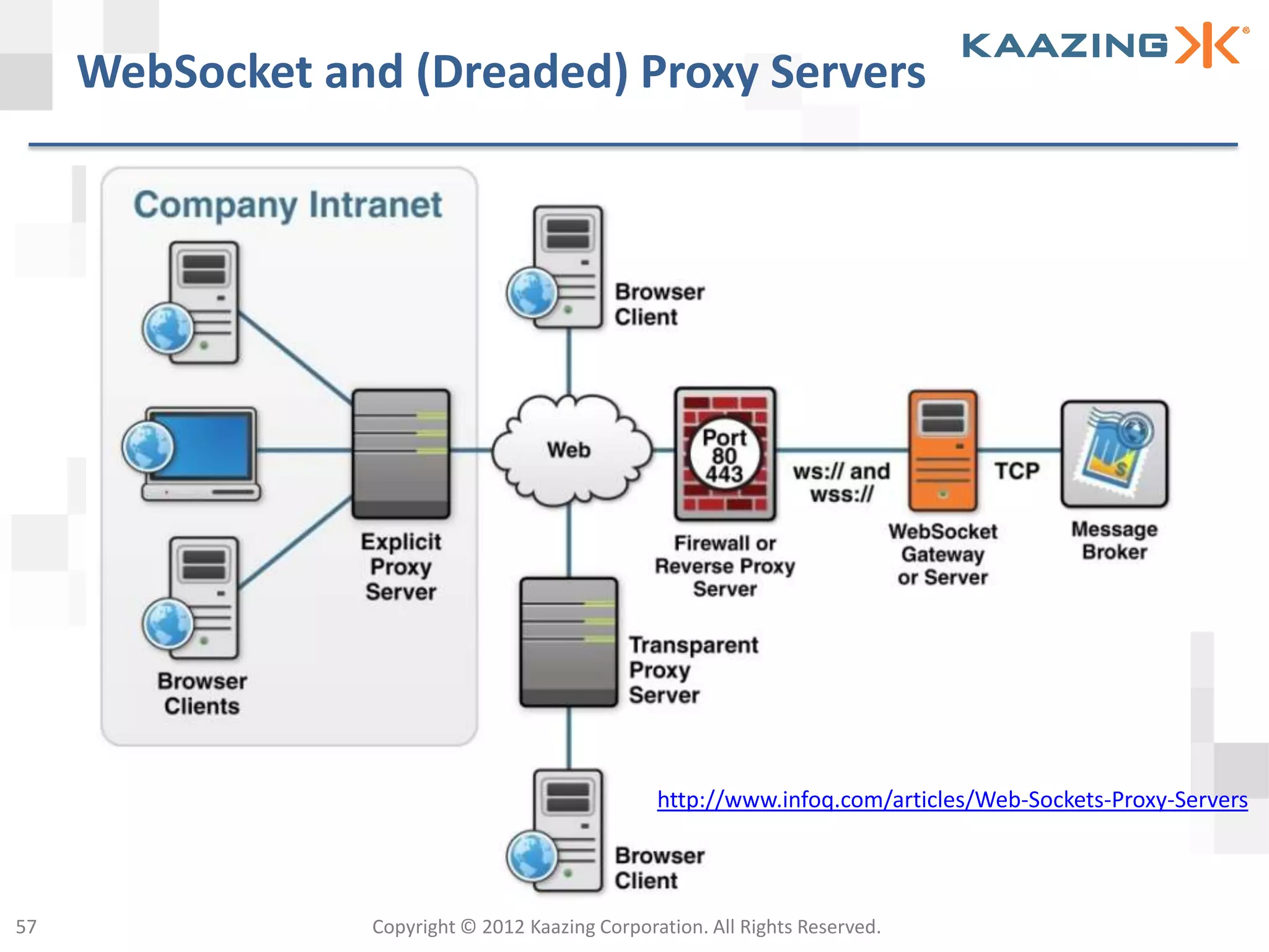 WebSocket and (Dreaded) Proxy Servers




                                                 http://www.infoq.com/articles/Web-Sockets-Proxy-Servers




57               Copyright © 2012 Kaazing Corporation. All Rights Reserved.
 