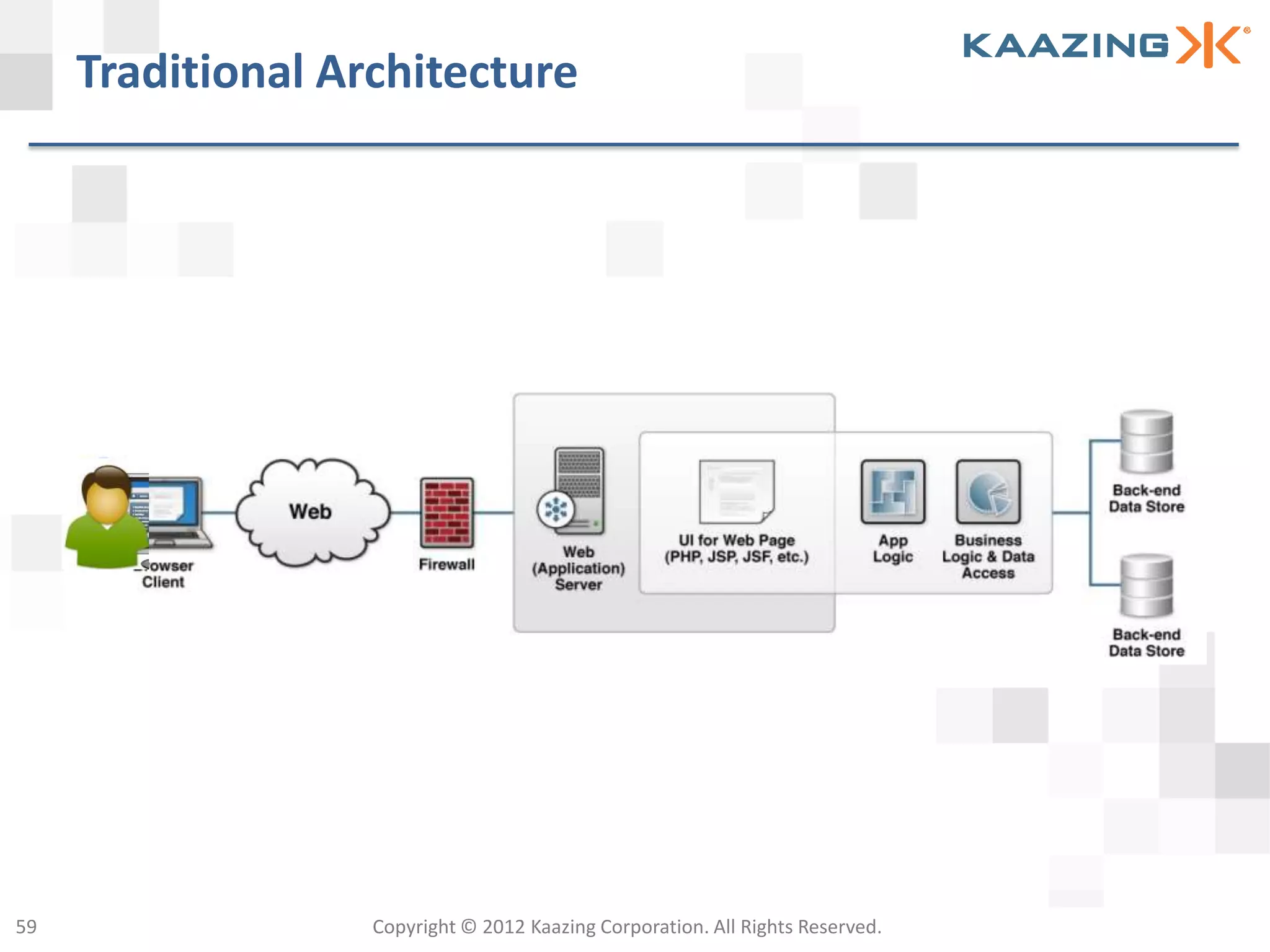 Traditional Architecture




59                 Copyright © 2012 Kaazing Corporation. All Rights Reserved.
 
