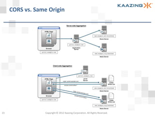 CORS vs. Same Origin




23                Copyright © 2012 Kaazing Corporation. All Rights Reserved.
 