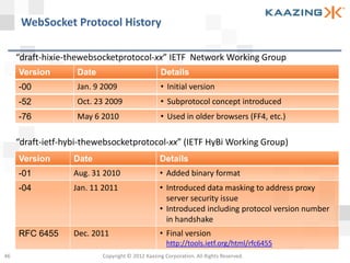 WebSocket Protocol History

     “draft-hixie-thewebsocketprotocol-xx” IETF Network Working Group
     Version        Date                          Details
     -00            Jan. 9 2009                   • Initial version
     -52            Oct. 23 2009                  • Subprotocol concept introduced
     -76            May 6 2010                    • Used in older browsers (FF4, etc.)

     “draft-ietf-hybi-thewebsocketprotocol-xx” (IETF HyBi Working Group)
     Version       Date                           Details
     -01           Aug. 31 2010                   • Added binary format
     -04           Jan. 11 2011                   • Introduced data masking to address proxy
                                                    server security issue
                                                  • Introduced including protocol version number
                                                    in handshake
     RFC 6455      Dec. 2011                      • Final version
                                                     http://tools.ietf.org/html/rfc6455
46                         Copyright © 2012 Kaazing Corporation. All Rights Reserved.
 