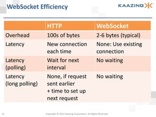 WebSocket Efficiency

                       HTTP                                         WebSocket
     Overhead          100s of bytes                                2-6 bytes (typical)
     Latency           New connection                               None: Use existing
                       each time                                    connection
     Latency           Wait for next                                No waiting
     (polling)         interval
     Latency           None, if request                             No waiting
     (long polling)    sent earlier
                       + time to set up
                       next request

51                    Copyright © 2012 Kaazing Corporation. All Rights Reserved.
 