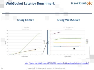 WebSocket Latency Benchmark



           Using Comet                                         Using WebSocket




               http://webtide.intalio.com/2011/09/cometd-2-4-0-websocket-benchmarks/

53                Copyright © 2012 Kaazing Corporation. All Rights Reserved.
 