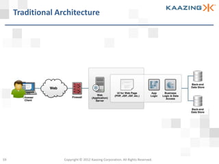 Traditional Architecture




59                 Copyright © 2012 Kaazing Corporation. All Rights Reserved.
 