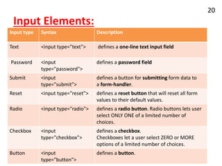 Input Elements:
Input type Syntax Description
Text <input type="text"> defines a one-line text input field
Password <input
type="password">
defines a password field
Submit <input
type="submit">
defines a button for submitting form data to
a form-handler.
Reset <input type="reset"> defines a reset button that will reset all form
values to their default values.
Radio <input type="radio"> defines a radio button. Radio buttons lets user
select ONLY ONE of a limited number of
choices.
Checkbox <input
type="checkbox">
defines a checkbox.
Checkboxes let a user select ZERO or MORE
options of a limited number of choices.
Button <input
type="button">
defines a button.
20
 
