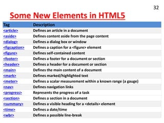 Some New Elements in HTML5
32
Tag Description
<article> Defines an article in a document
<aside> Defines content aside from the page content
<dialog> Defines a dialog box or window
<figcaption> Defines a caption for a <figure> element
<figure> Defines self-contained content
<footer> Defines a footer for a document or section
<header> Defines a header for a document or section
<main> Defines the main content of a document
<mark> Defines marked/highlighted text
<meter> Defines a scalar measurement within a known range (a gauge)
<nav> Defines navigation links
<progress> Represents the progress of a task
<section> Defines a section in a document
<summary> Defines a visible heading for a <details> element
<time> Defines a date/time
<wbr> Defines a possible line-break
 