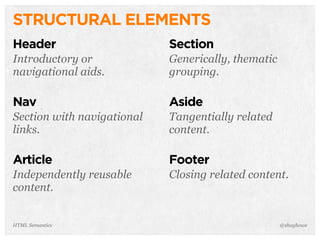 STRUCTURAL ELEMENTS
@shayhowe
Header
Introductory or
navigational aids.
Nav
Section with navigational
links.
Article
Independently reusable
content.
Section
Generically, thematic
grouping.
Aside
Tangentially related
content.
Footer
Closing related content.
HTML Semantics
 