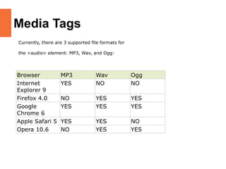 Media Tags
Browser MP3 Wav Ogg
Internet
Explorer 9
YES NO NO
Firefox 4.0 NO YES YES
Google
Chrome 6
YES YES YES
Apple Safari 5 YES YES NO
Opera 10.6 NO YES YES
Currently, there are 3 supported file formats for
the <audio> element: MP3, Wav, and Ogg:
 