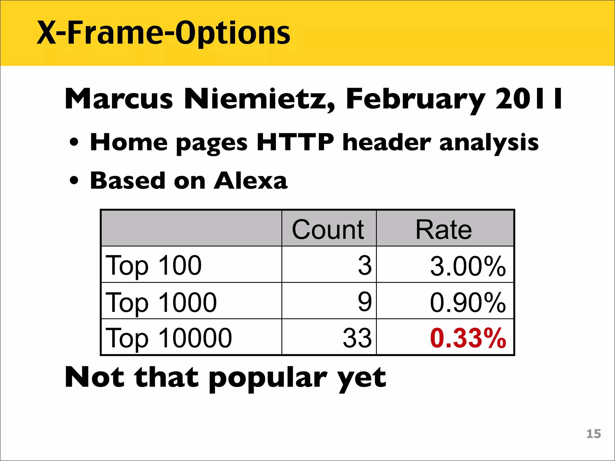 X-Frame-Options

 Marcus Niemietz, February 2011
 • Home pages HTTP header analysis
 • Based on Alexa
                    Count   Rate
    Top 100             3    3.00%
    Top 1000            9    0.90%
    Top 10000          33    0.33%
 Not that popular yet
                                     15
 