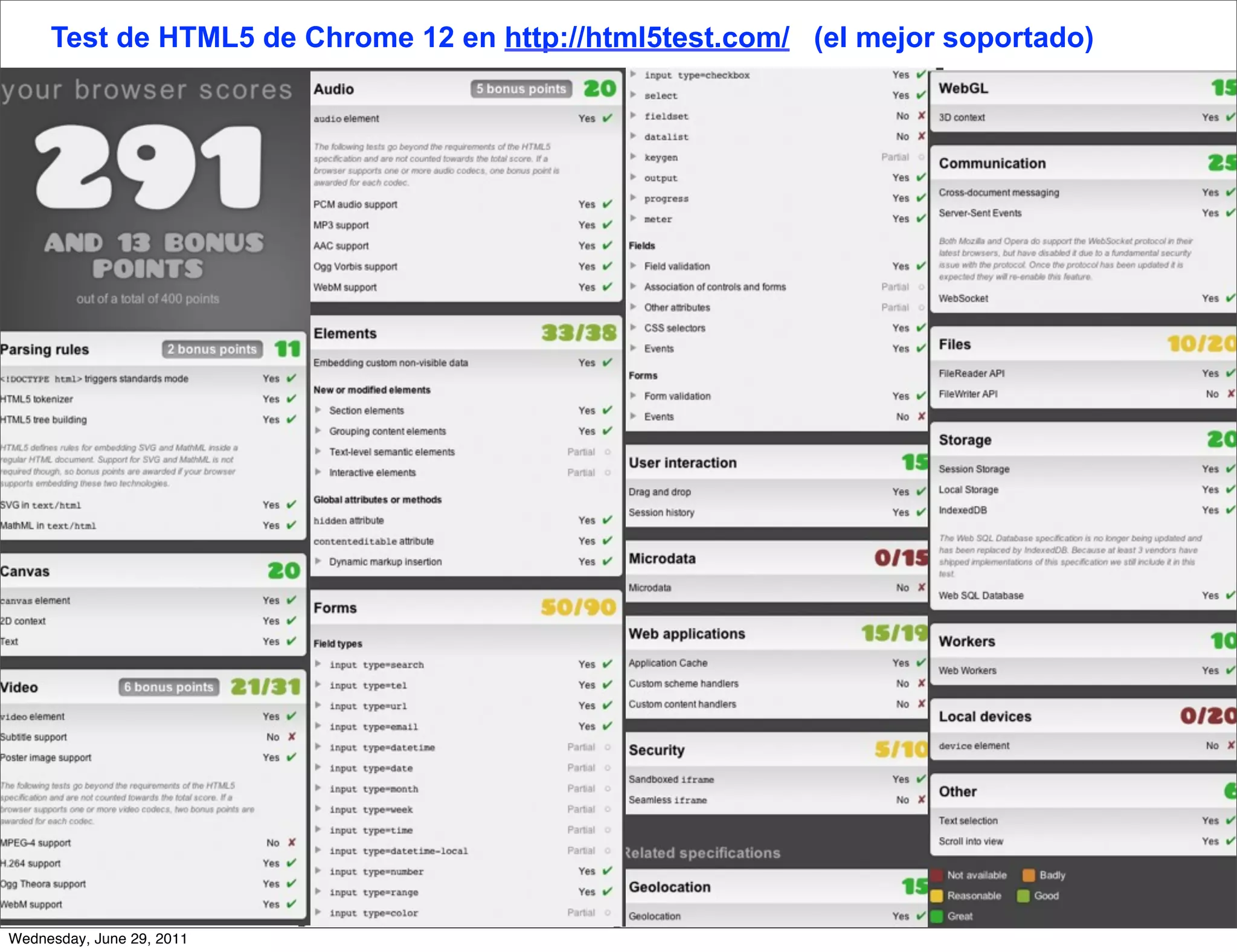 Test de HTML5 de Chrome 12 en http://html5test.com/ (el mejor soportado)




Wednesday, June 29, 2011
 
