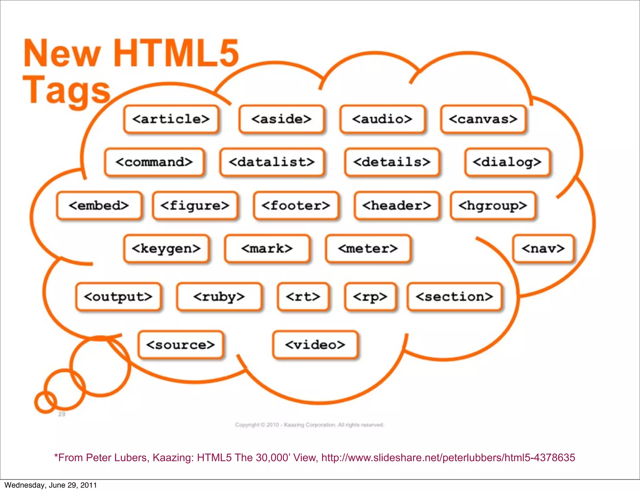 *From Peter Lubers, Kaazing: HTML5 The 30,000’ View, http://www.slideshare.net/peterlubbers/html5-4378635

Wednesday, June 29, 2011
 