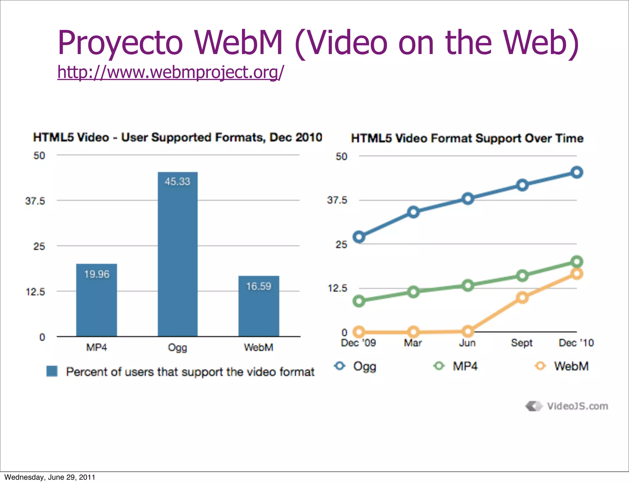 Proyecto WebM (Video on the Web)
             http://www.webmproject.org/




Wednesday, June 29, 2011
 