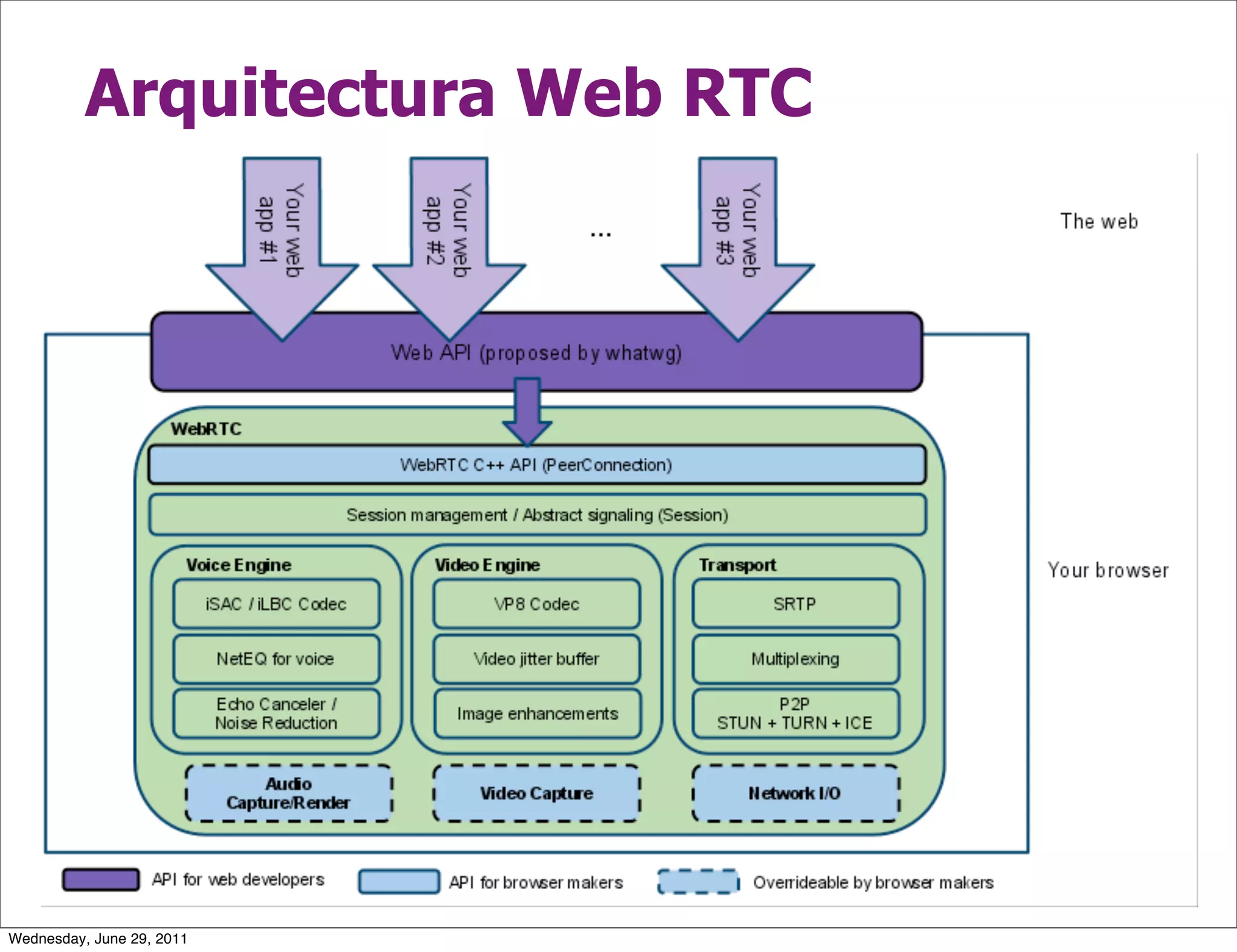 Arquitectura Web RTC




Wednesday, June 29, 2011
 
