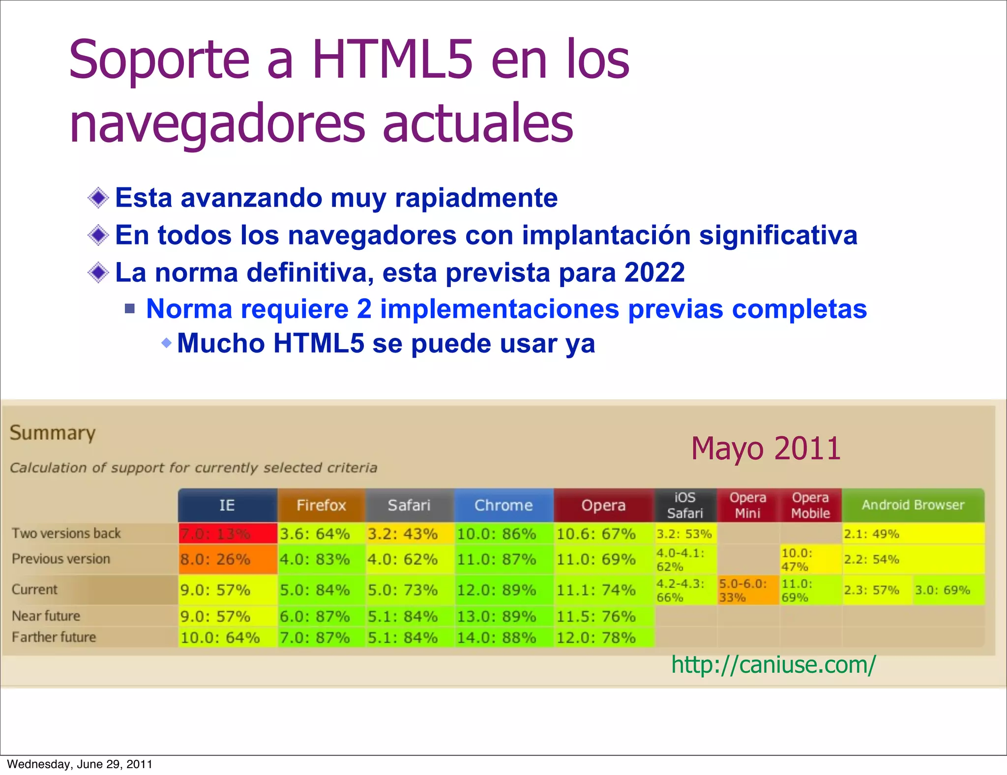 Soporte a HTML5 en los
          navegadores actuales
                 Esta avanzando muy rapiadmente
                 En todos los navegadores con implantación significativa
                 La norma definitiva, esta prevista para 2022
                   Norma requiere 2 implementaciones previas completas

                      Mucho HTML5 se puede usar ya



                                                           Mayo 2011




                                                         http://caniuse.com/



Wednesday, June 29, 2011
 