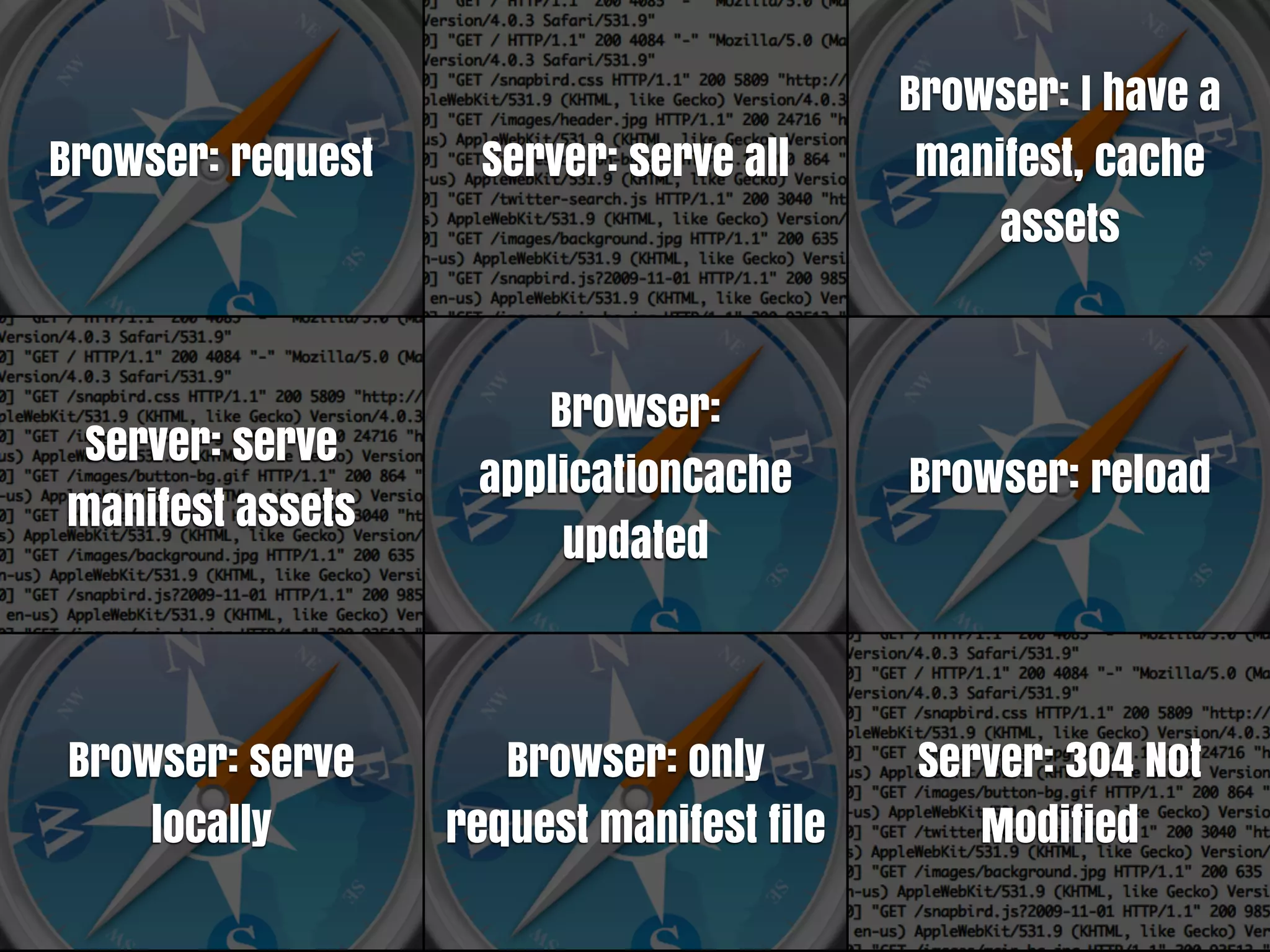 Browser: I have a
Browser: request    Server: serve all       manifest, cache
                                                assets



                       Browser:
 Server: serve
                    applicationCache       Browser: reload
manifest assets
                        updated



Browser: serve        Browser: only        Server: 304 Not
    locally        request manifest file      Modified
 