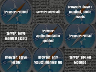 Browser: I have a
Browser: request    Server: serve all       manifest, cache
                                                assets



                       Browser:
 Server: serve
                    applicationCache       Browser: reload
manifest assets
                        updated



Browser: serve        Browser: only        Server: 304 Not
    locally        request manifest file      Modified
 
