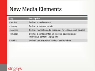 New Media Elements
Tag Description
<audio> Defines sound content
<video> Defines a video or movie
<source> Defines multiple media resources for <video> and <audio>
<embed> Defines a container for an external application or
interactive content (a plug-in)
<track> Defines text tracks for <video> and <audio>
 