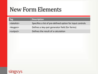 New Form Elements
Tag Description
<datalist> Specifies a list of pre-defined option for input controls
<keygen> Defines a key-pair generator field (for forms)
<output> Defines the result of a calculation
 