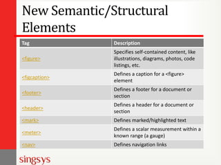 New Semantic/Structural
Elements
Tag Description
<figure>
Specifies self-contained content, like
illustrations, diagrams, photos, code
listings, etc.
<figcaption>
Defines a caption for a <figure>
element
<footer>
Defines a footer for a document or
section
<header>
Defines a header for a document or
section
<mark> Defines marked/highlighted text
<meter>
Defines a scalar measurement within a
known range (a gauge)
<nav> Defines navigation links
 