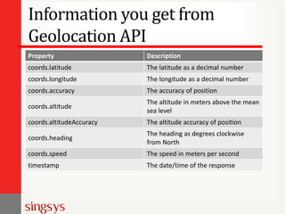 Information you get from
Geolocation API
Property Description
coords.latitude The latitude as a decimal number
coords.longitude The longitude as a decimal number
coords.accuracy The accuracy of position
coords.altitude
The altitude in meters above the mean
sea level
coords.altitudeAccuracy The altitude accuracy of position
coords.heading
The heading as degrees clockwise
from North
coords.speed The speed in meters per second
timestamp The date/time of the response
 