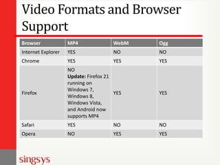 Video Formats and Browser
Support
Browser MP4 WebM Ogg
Internet Explorer YES NO NO
Chrome YES YES YES
Firefox
NO
Update: Firefox 21
running on
Windows 7,
Windows 8,
Windows Vista,
and Android now
supports MP4
YES YES
Safari YES NO NO
Opera NO YES YES
 