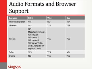 Audio Formats and Browser
Support
Browser MP3 Wav Ogg
Internet Explorer YES NO NO
Chrome YES YES YES
Firefox
NO
Update: Firefox 21
running on
Windows 7,
Windows 8,
Windows Vista,
and Android now
supports MP3
YES YES
Safari YES YES NO
Opera NO YES YES
 