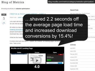blog.mozilla.com/metrics/category/website-optimization/…shaved 2.2 seconds off the average page load time and increased download conversions by 15.4%!
