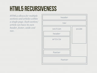 html5 Recursiveness
HTML5 allows for multiple
                                        header
sections and articles within
...