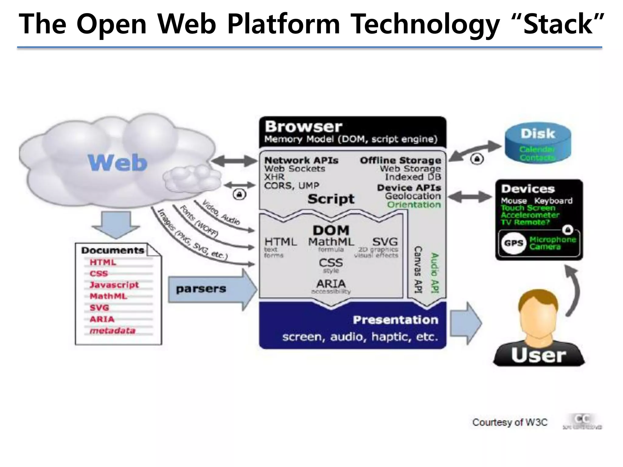 The Open Web Platform Technology “Stack”

 