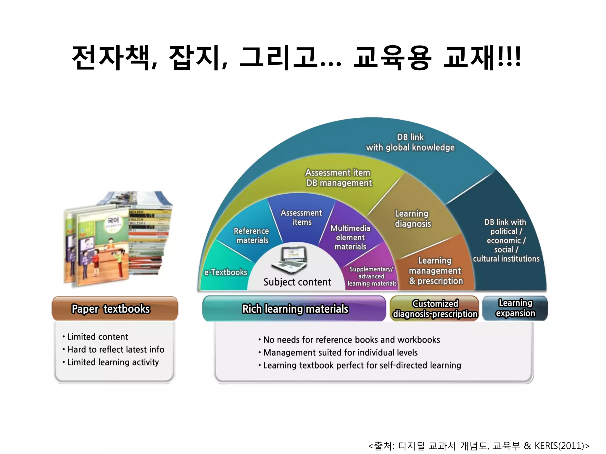 전자책, 잡지, 그리고… 교육용 교재!!!

<출처: 디지털 교과서 개념도, 교육부 & KERIS(2011)>

 