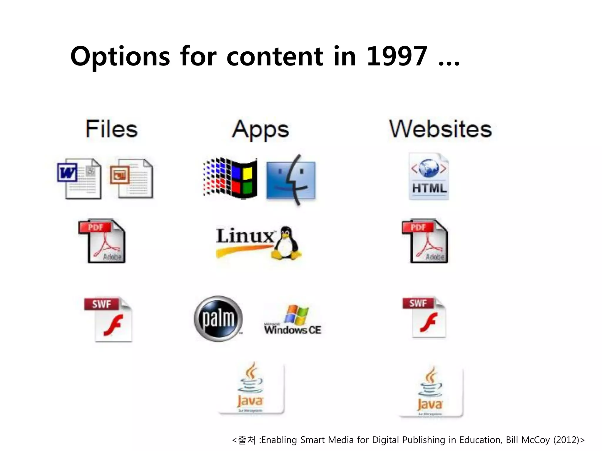 Options for content in 1997 …

<출처 :Enabling Smart Media for Digital Publishing in Education, Bill McCoy (2012)>

 
