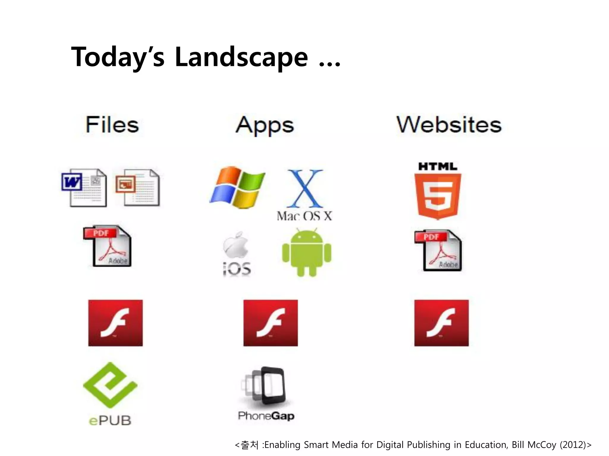Today’s Landscape …

<출처 :Enabling Smart Media for Digital Publishing in Education, Bill McCoy (2012)>

 