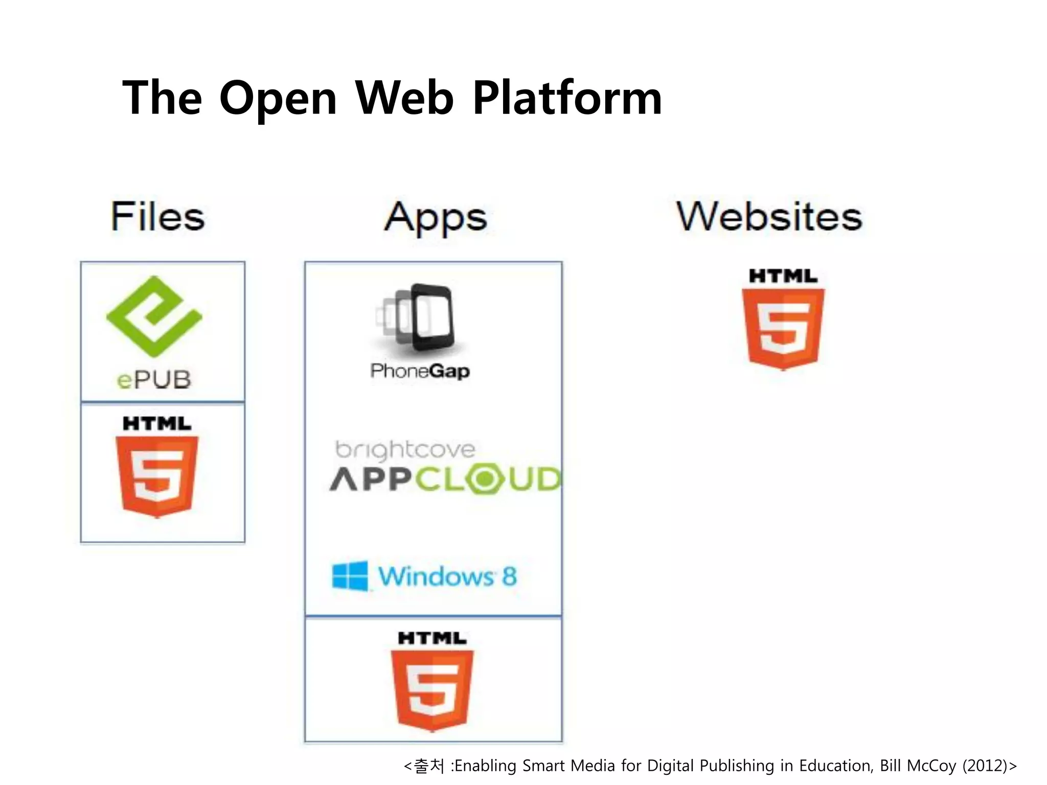 The Open Web Platform

<출처 :Enabling Smart Media for Digital Publishing in Education, Bill McCoy (2012)>

 