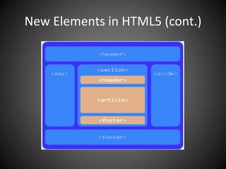 New Elements in HTML5 (cont.)
 