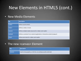 New Elements in HTML5 (cont.)
• New Media Elements
  Tag          Description

  <audio>      Defines sound content

  <video>      Defines a video or movie

  <source>     Defines multiple media resources for <video> and <audio>

  <embed>      Defines a container for an external application or interactive content (a plug-in)

  <track>      Defines text tracks for <video> and <audio>




• The new <canvas> Element
    Tag          Description

    <canvas>     Used to draw graphics, on the fly, via scripting (usually JavaScript)
 