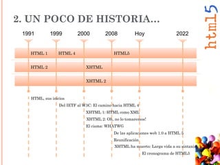2. UN POCO DE HISTORIA…
HTML 4 HTML5
XHTML
XHTML 2
1999 2000 2008 Hoy 2022
HTML 1
HTML 2
1991
Del IETF al W3C: El camino hacia HTML 4
XHTML 1: HTML como XML
XHTML 2: Oh, no lo tomaremos!
El cisma: WHATWG
De las aplicaciones web 1.0 a HTML 5
Reunificación
XHTML ha muerto: Larga vida a su sintaxis!
El cronograma de HTML5
HTML, sus inicios
 