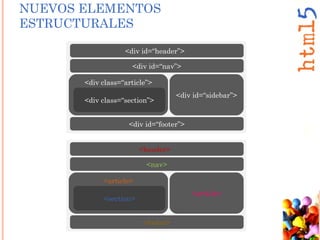 <div id=“header”>
<div id=“nav”>
<div id=“footer”>
<div class=“article”>
<div id=“sidebar”>
<div class=“section”>
<header>
<nav>
<footer>
<article>
<article>
<section>
NUEVOS ELEMENTOS
ESTRUCTURALES
 