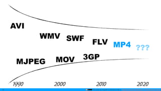 This slide by mzyy94 is licensed under a Creative Commons Attribution 4.0 International License.
FLV
12
1990 2000 20202010
AVI
WMV
MJPEG
MP4
MOV
SWF
???
3GP
 