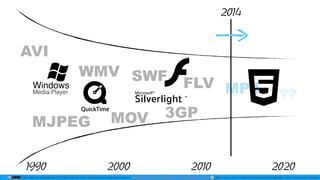 This slide by mzyy94 is licensed under a Creative Commons Attribution 4.0 International License.This slide by mzyy94 and HTML5 icon by Font Awesome are licensed under a Creative Commons Attribution 4.0 International License. Other icons, don’t meet the threshold of originality, are in the public domain.
1990 2000 20202010
AVI
WMV
MJPEG
MP4
SWF
???
Windows
Media Player
FLV
3GP
Silverlight ™
Microsoft®
MOV
2014
 