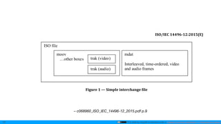 This slide by mzyy94 is licensed under a Creative Commons Attribution 4.0 International License.
“Type a quote here.”
22
ISO/IEC 14496-12:2015(E)
Figure 1 — Simple interchange file
5.1.3 Content Creation
During	content	creation,	a	number	of	areas	of	the	format	can	be	exercised	to	useful	effect,	particularly:	
the	ability	to	store	each	elementary	stream	separately	(not	interleaved),	possibly	in	separate	
– c068960_ISO_IEC_14496-12_2015.pdf p.9
 